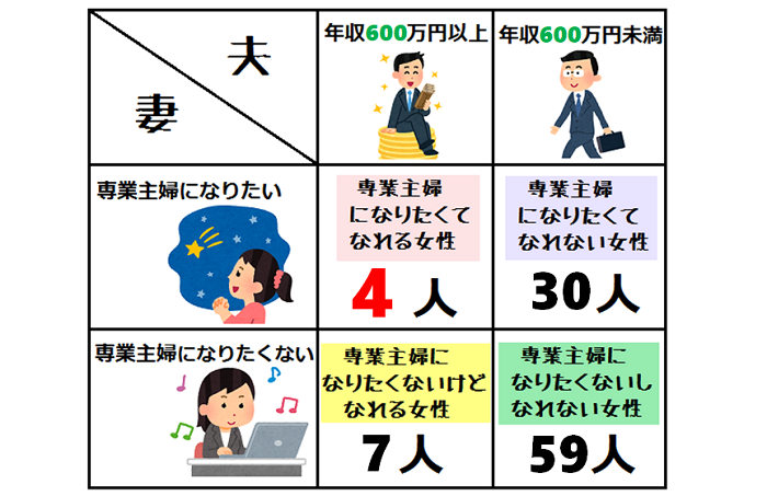 専業主婦は勝ち組決定 専業主婦になるために必要な年収をレポート Repolog レポログ