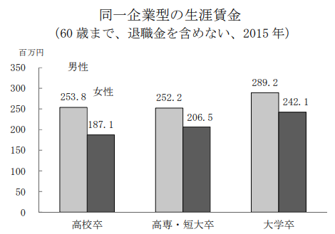 大卒の生涯年収が 高卒の生涯年収よりも3000万円も低くなる理由 Repolog レポログ