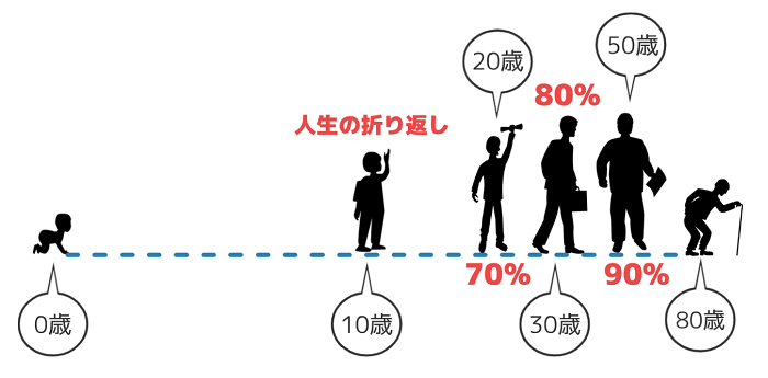 ジャネーの法則を使って 人生を積分 してみた Repolog レポログ